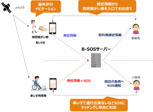 みちびきを利用した実証実験の説明図