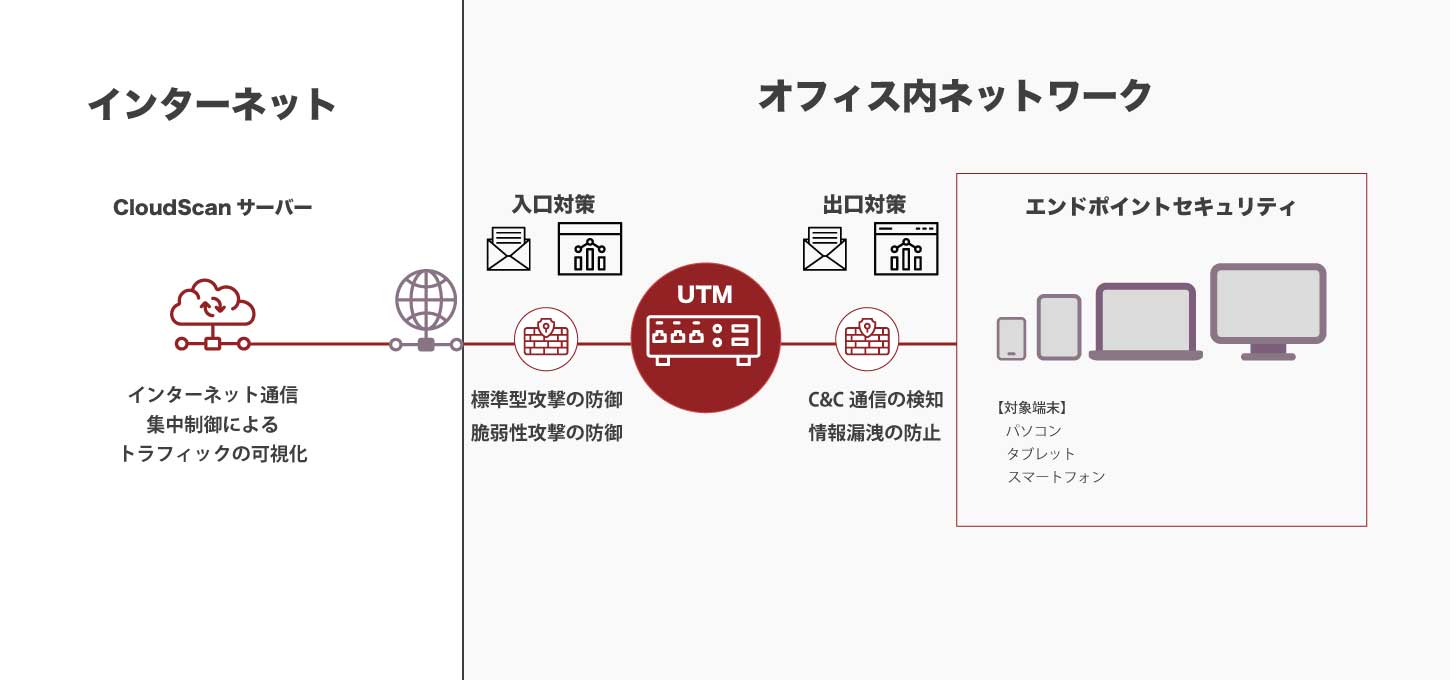 マカセテセキュリティの説明図